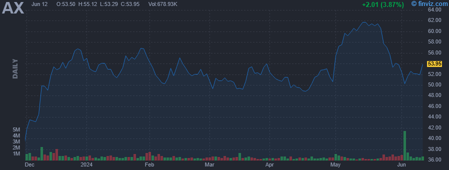 AX - Axos Financial Inc. - Stock Price Chart