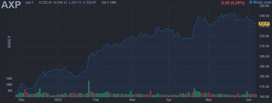 AXP - American Express Co. - Stock Price Chart