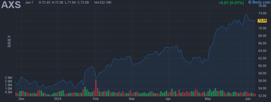 AXS - Axis Capital Holdings Ltd - Stock Price Chart