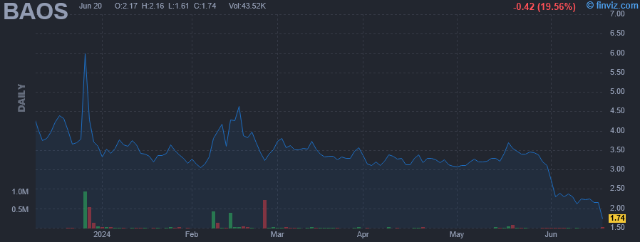 BAOS - Baosheng Media Group Holdings Ltd - Stock Price Chart