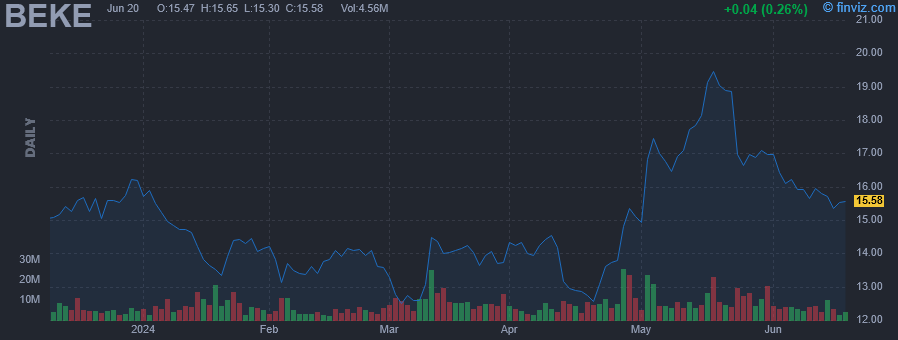 BEKE - KE Holdings Inc ADR - Stock Price Chart