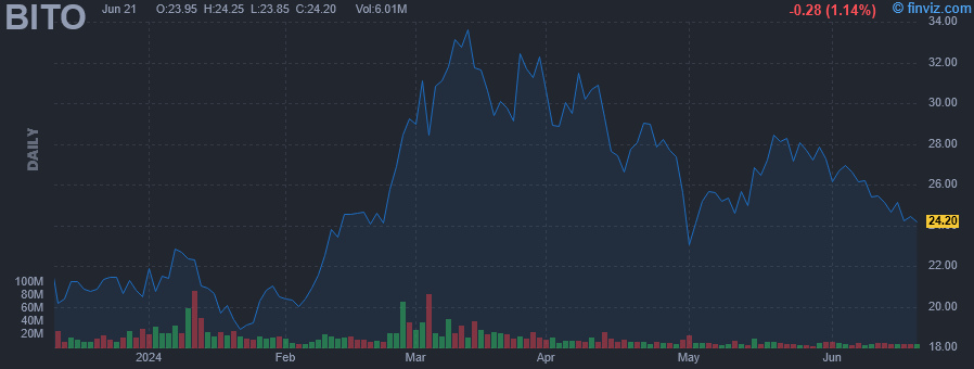 BITO - ProShares Bitcoin Strategy ETF - Stock Price Chart