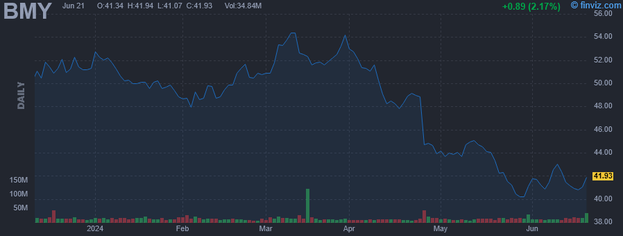 BMY - Bristol-Myers Squibb Co. - Stock Price Chart