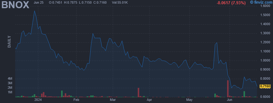 BNOX - Bionomics Ltd. ADR - Stock Price Chart