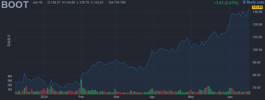 BOOT - Boot Barn Holdings Inc - Stock Price Chart