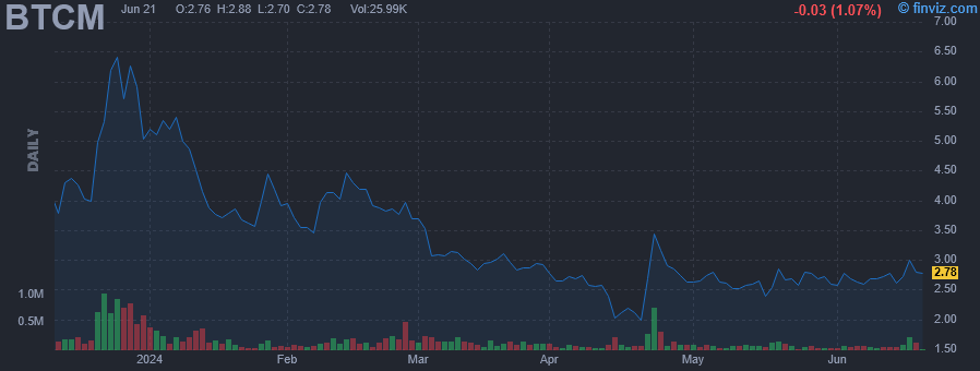 BTCM - BIT Mining Ltd ADR - Stock Price Chart