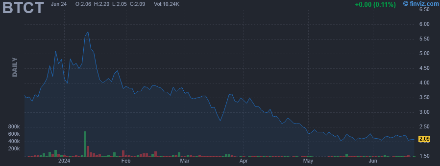 BTCT - BTC Digital Ltd. - Stock Price Chart