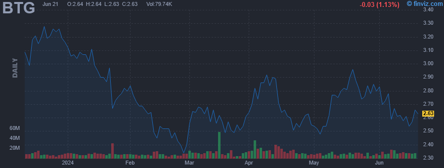 BTG - B2gold Corp - Stock Price Chart