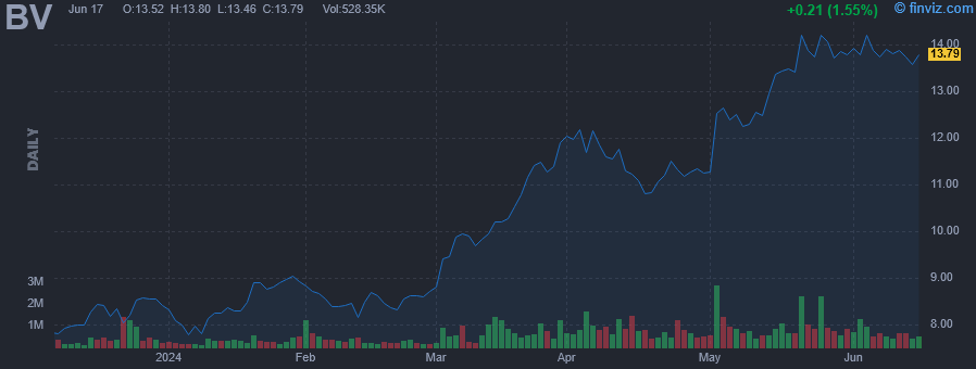 BV - BrightView Holdings Inc - Stock Price Chart