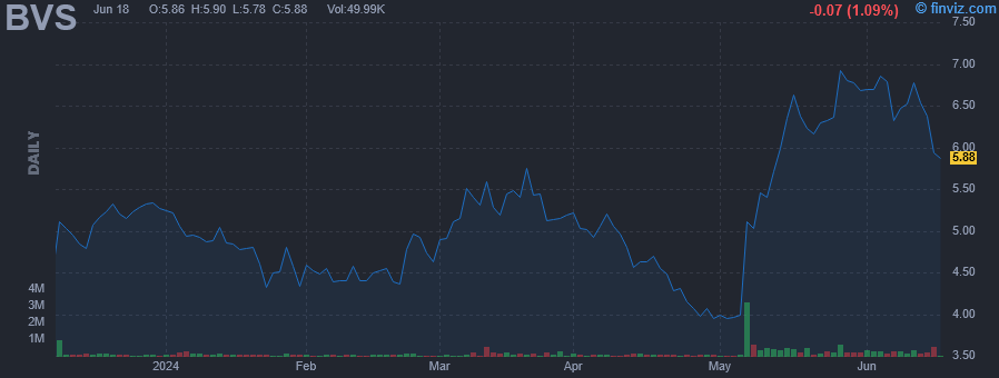 BVS - Bioventus Inc - Stock Price Chart