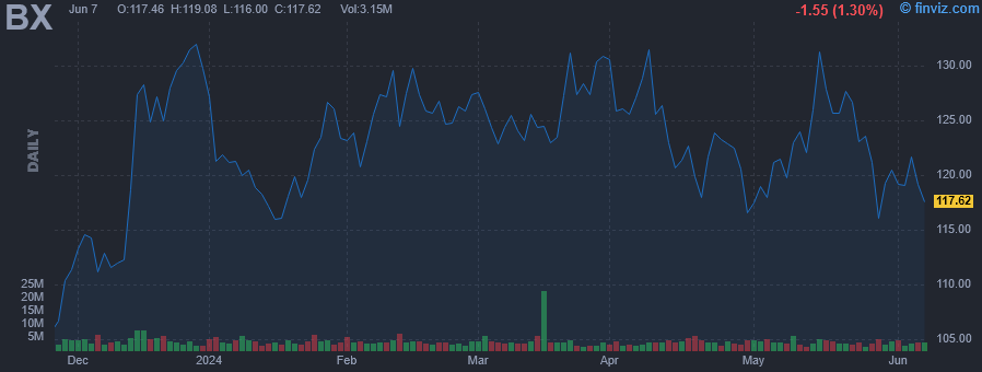 BX - Blackstone Inc - Stock Price Chart