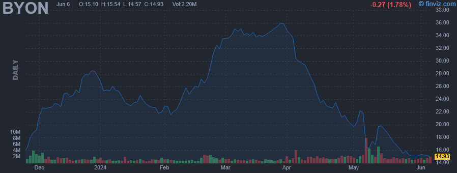 BYON - Beyond Inc - Stock Price Chart