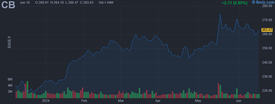 CB - Chubb Limited - Stock Price Chart