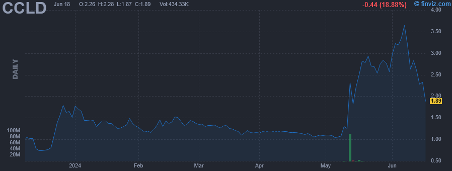 CCLD - CareCloud Inc - Stock Price Chart