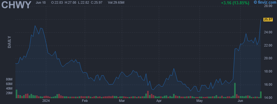 CHWY - Chewy Inc - Stock Price Chart