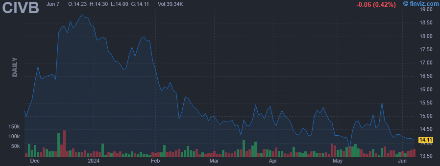 CIVB - Civista Bancshares Inc - Stock Price Chart