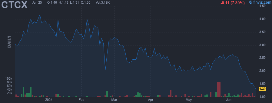 CTCX - Carmell Corp - Stock Price Chart