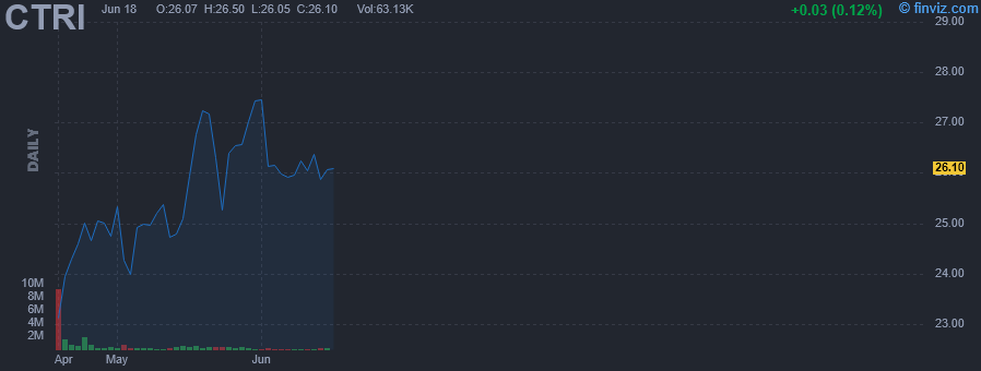 CTRI - Centuri Holdings Inc. - Stock Price Chart