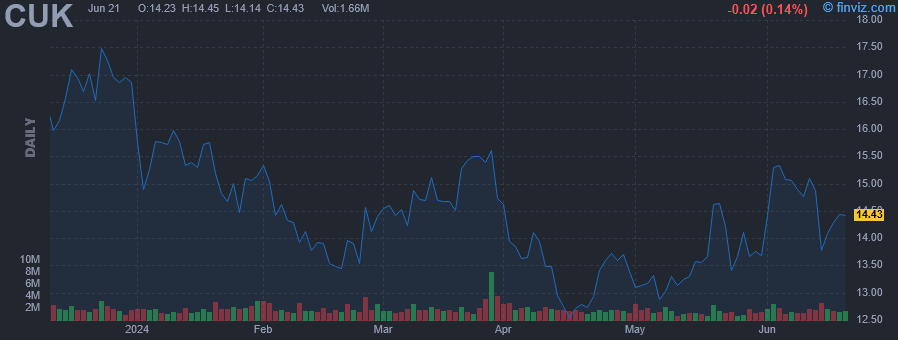 CUK - Carnival plc ADR - Stock Price Chart