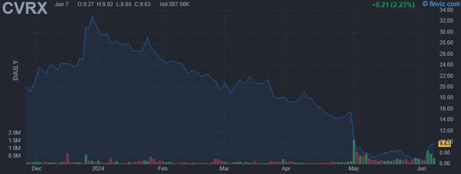 CVRX - CVRx Inc - Stock Price Chart