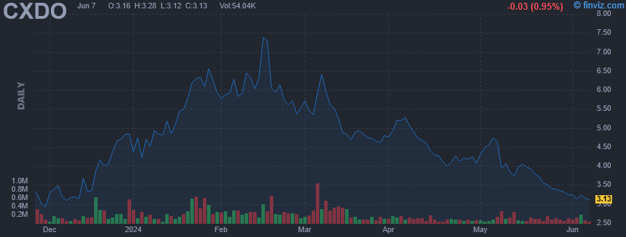 CXDO - Crexendo Inc - Stock Price Chart