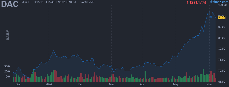 DAC - Danaos Corporation - Stock Price Chart
