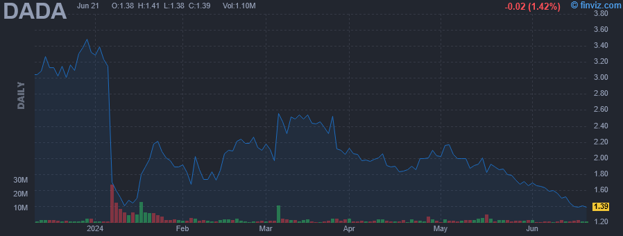 DADA - Dada Nexus Ltd ADR - Stock Price Chart