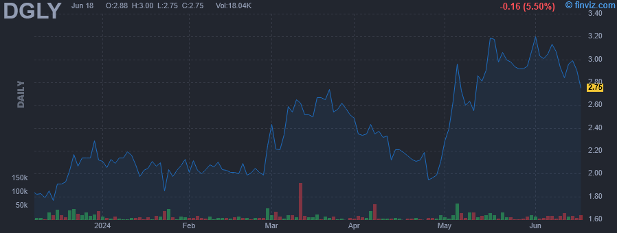 DGLY - Digital Ally Inc. - Stock Price Chart