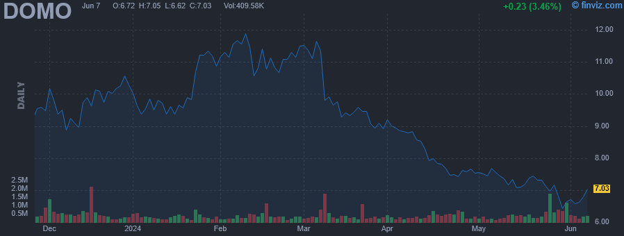 DOMO - Domo Inc. - Stock Price Chart