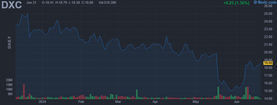 DXC - DXC Technology Co - Stock Price Chart