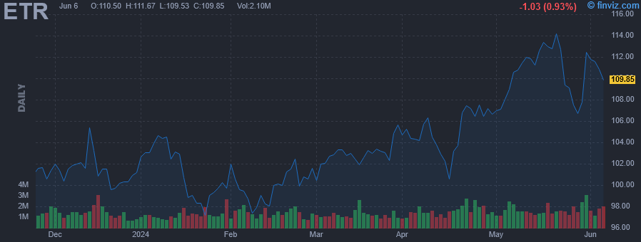 ETR - Entergy Corp. - Stock Price Chart