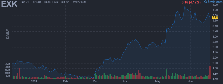 EXK - Endeavour Silver Corp. - Stock Price Chart