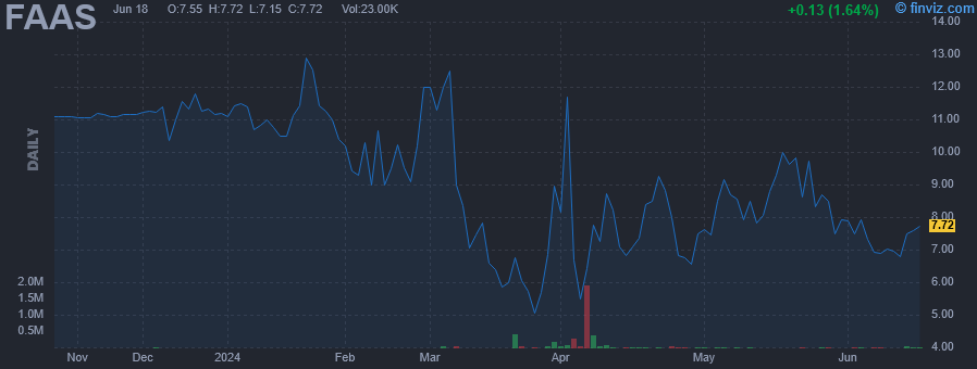 FAAS - DigiAsia Corp. - Stock Price Chart