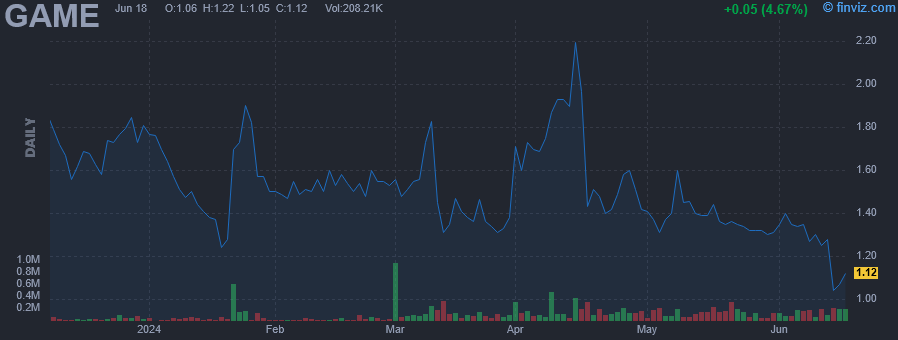 GAME - GameSquare Holdings Inc - Stock Price Chart