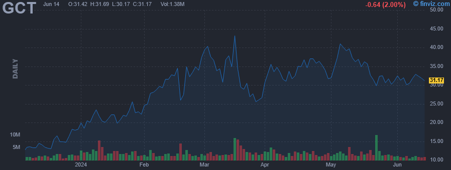 GCT - GigaCloud Technology Inc - Stock Price Chart