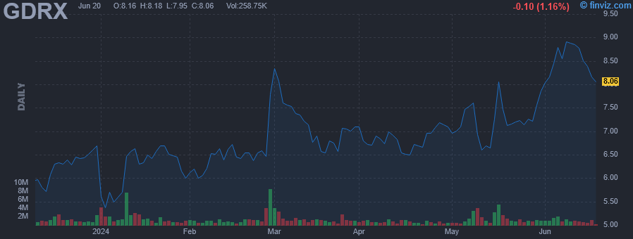 GDRX - GoodRx Holdings Inc - Stock Price Chart