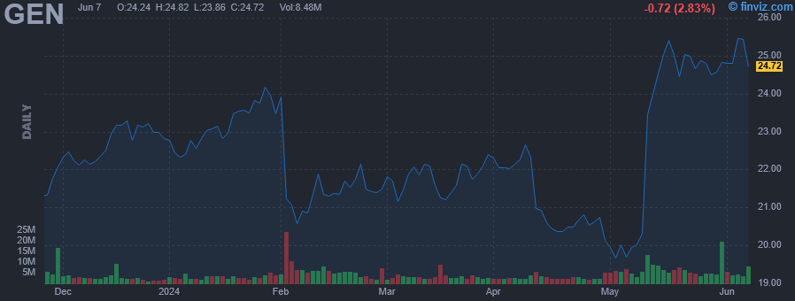 GEN - Gen Digital Inc - Stock Price Chart