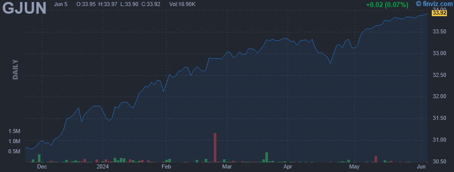 GJUN - FT Vest U.S. Equity Moderate Buffer ETF - June - Stock Price Chart