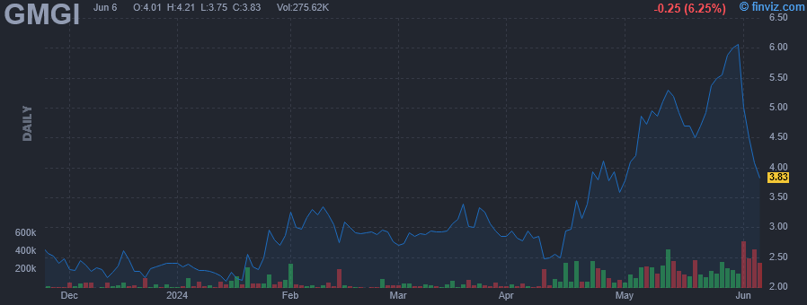 GMGI - Golden Matrix Group Inc - Stock Price Chart