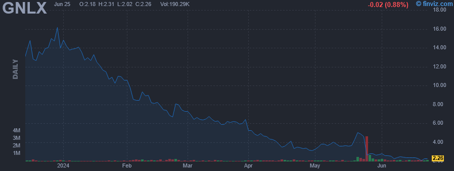 GNLX - Genelux Corp - Stock Price Chart
