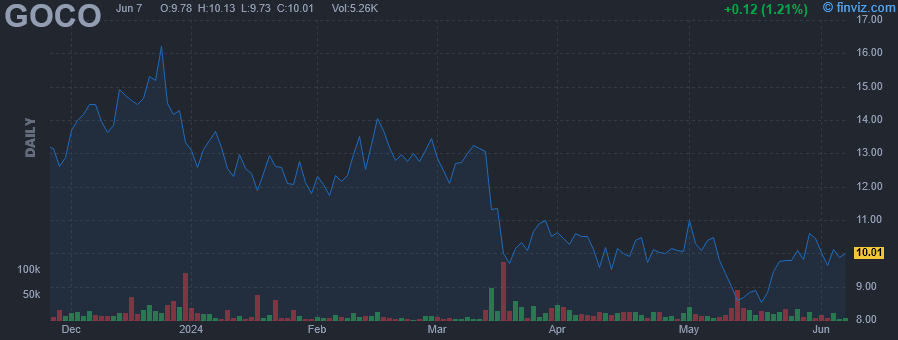 GOCO - GoHealth Inc - Stock Price Chart