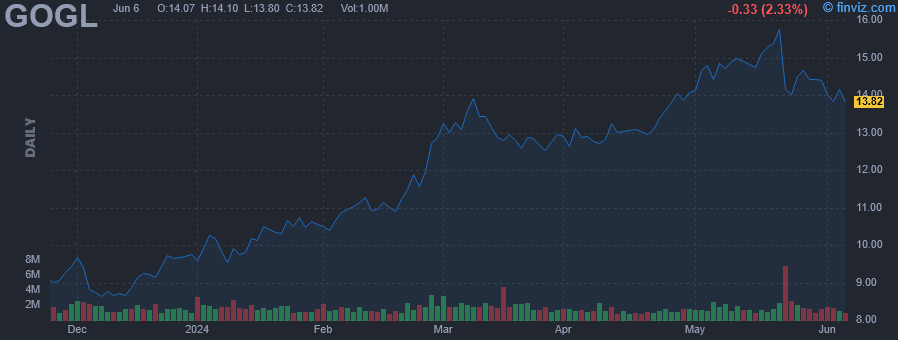 GOGL - Golden Ocean Group Limited - Stock Price Chart