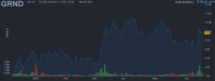 GRND - Grindr Inc - Stock Price Chart