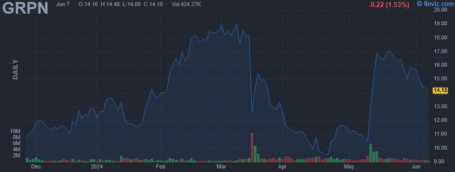 GRPN - Groupon Inc - Stock Price Chart