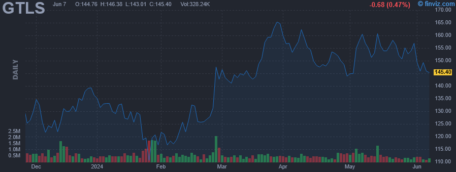 GTLS - Chart Industries Inc - Stock Price Chart