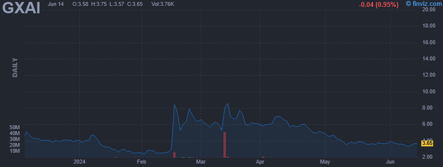 GXAI - Gaxos.AI Inc - Stock Price Chart