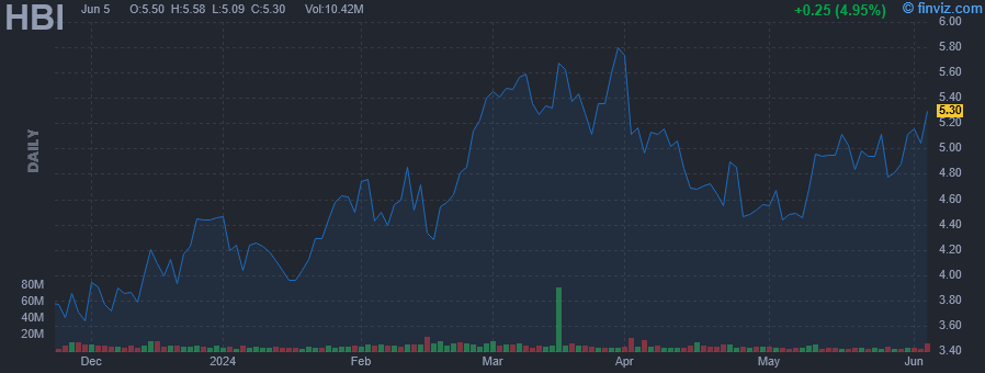 HBI - Hanesbrands Inc - Stock Price Chart