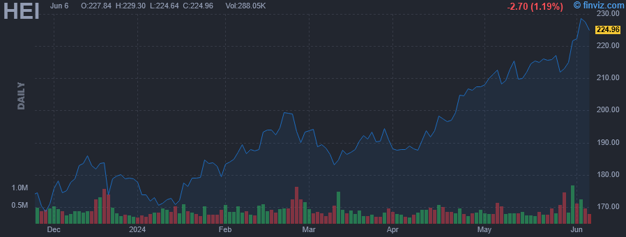 HEI - Heico Corp. - Stock Price Chart