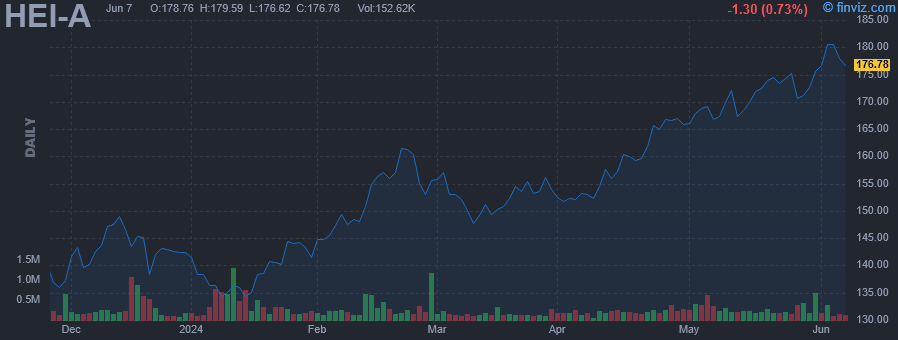 HEI-A - Heico Corp. - Stock Price Chart