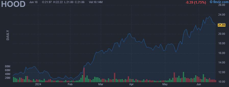 HOOD - Robinhood Markets Inc - Stock Price Chart